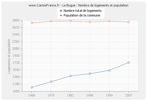 Le Bugue : Nombre de logements et population